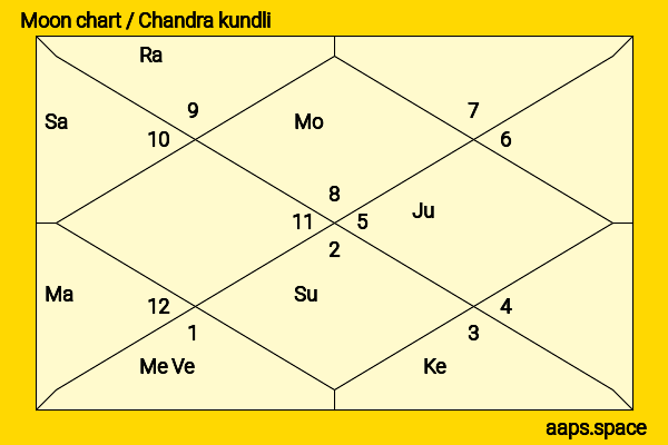 Yukti Kapoor chandra kundli or moon chart